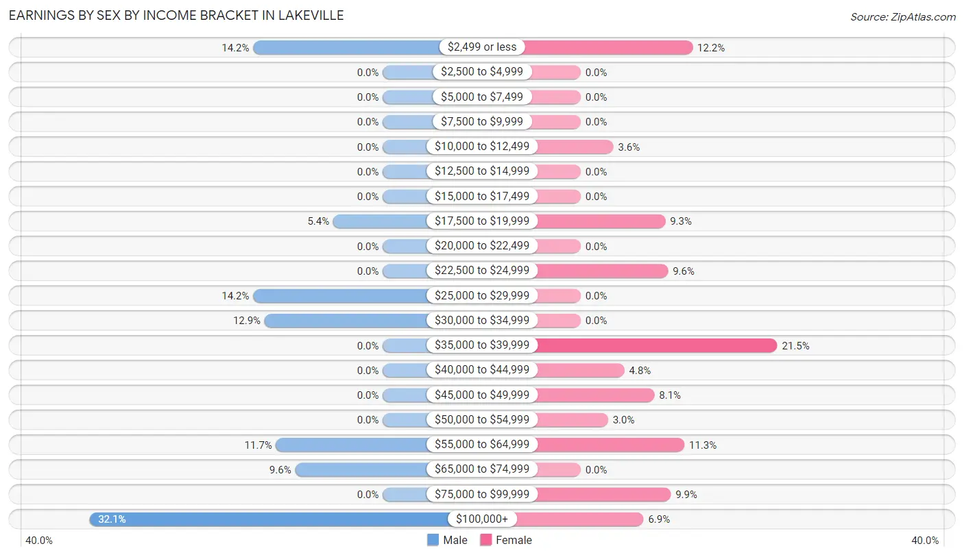 Earnings by Sex by Income Bracket in Lakeville