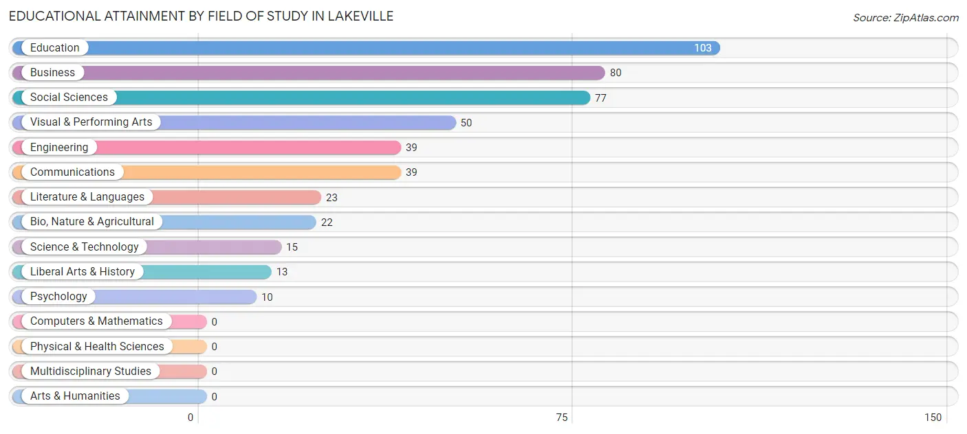 Educational Attainment by Field of Study in Lakeville