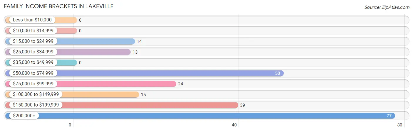 Family Income Brackets in Lakeville