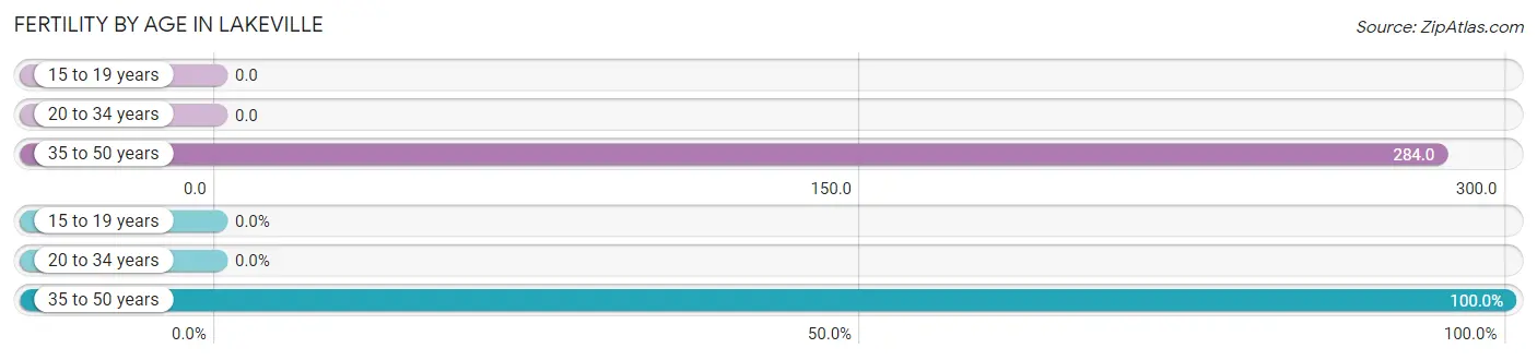 Female Fertility by Age in Lakeville