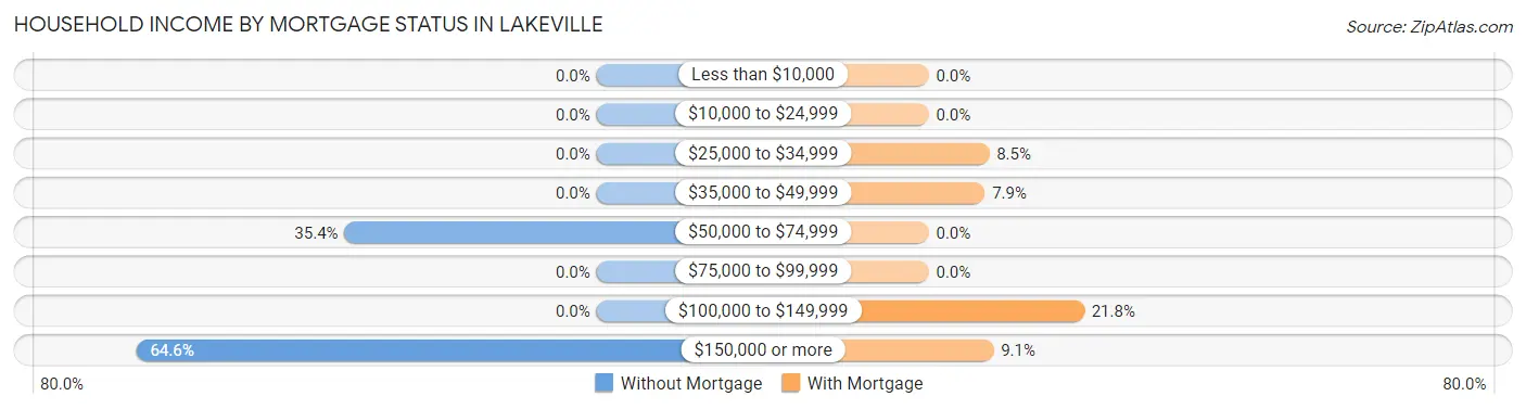 Household Income by Mortgage Status in Lakeville