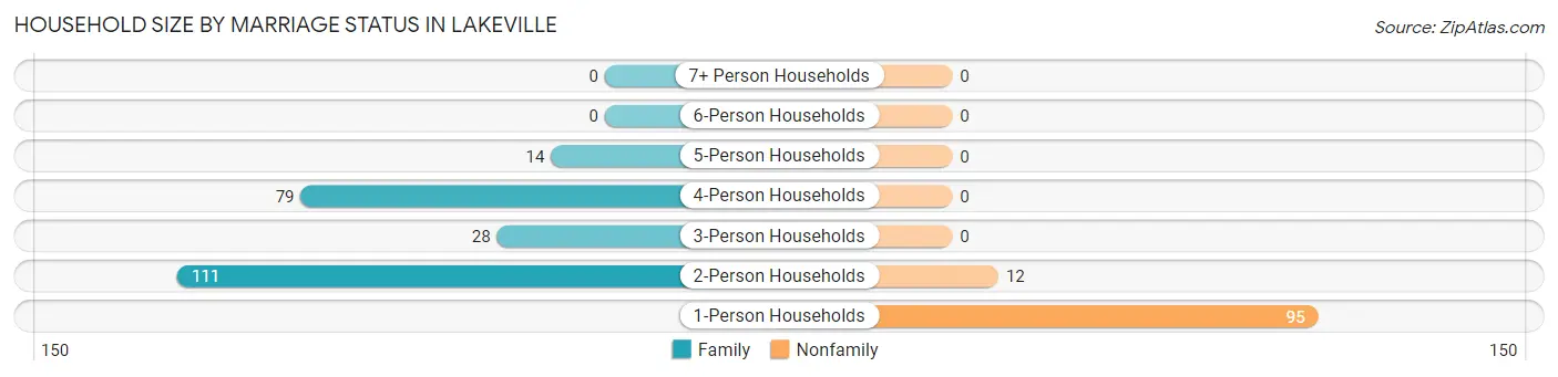 Household Size by Marriage Status in Lakeville