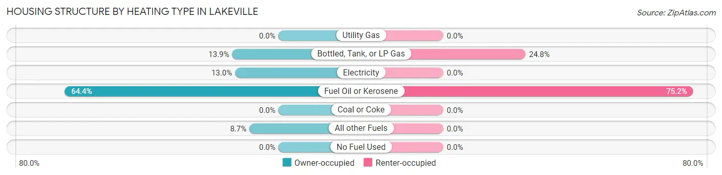 Housing Structure by Heating Type in Lakeville