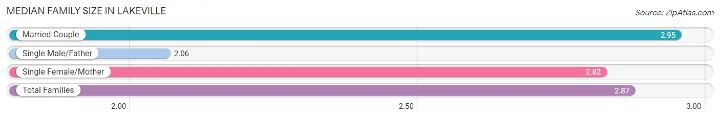 Median Family Size in Lakeville