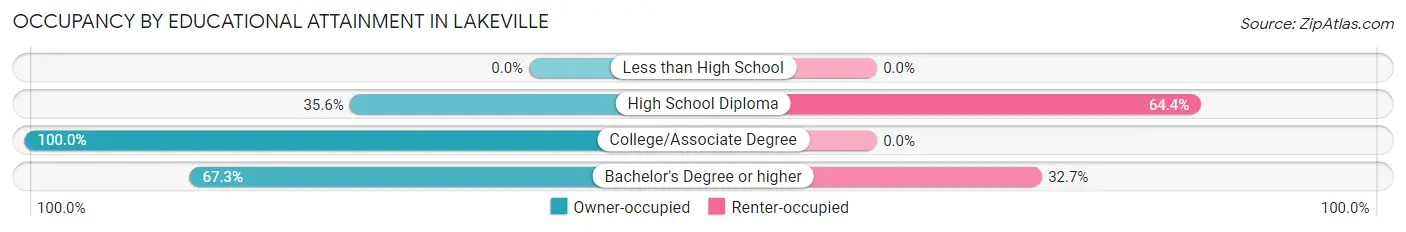 Occupancy by Educational Attainment in Lakeville