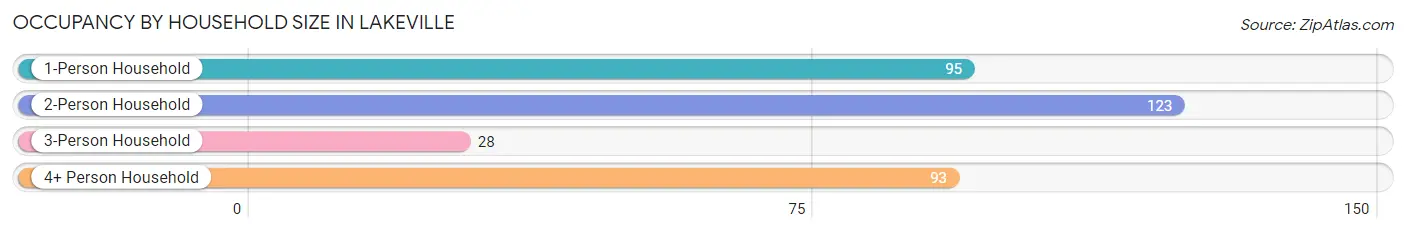 Occupancy by Household Size in Lakeville