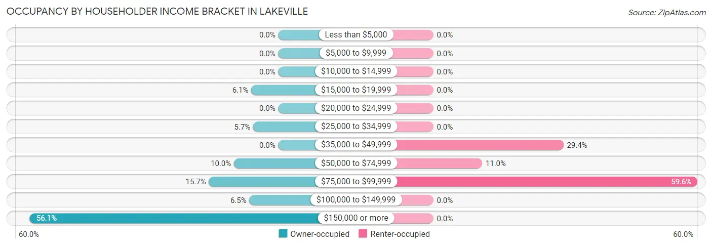 Occupancy by Householder Income Bracket in Lakeville