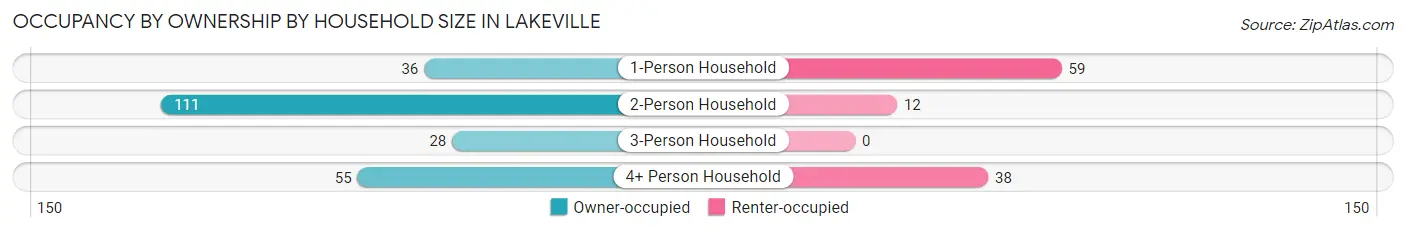 Occupancy by Ownership by Household Size in Lakeville