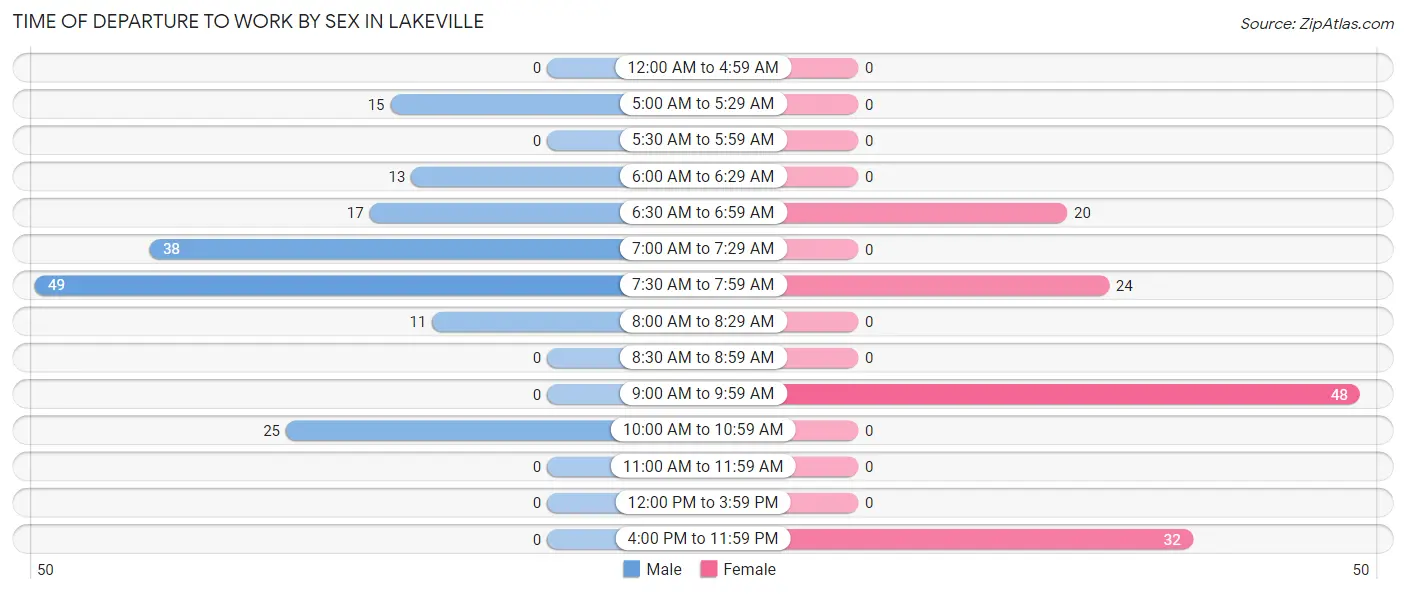 Time of Departure to Work by Sex in Lakeville