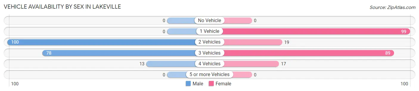 Vehicle Availability by Sex in Lakeville