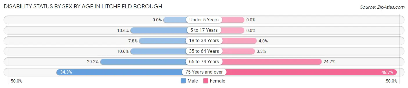 Disability Status by Sex by Age in Litchfield borough