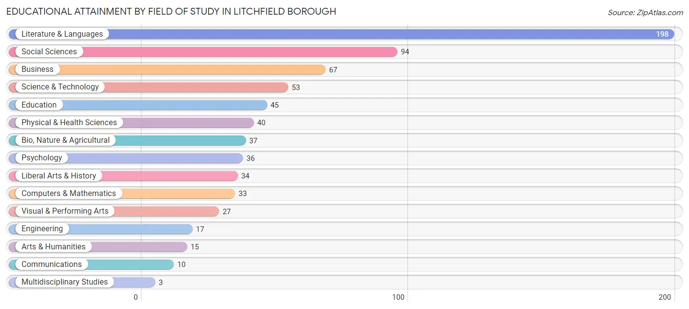 Educational Attainment by Field of Study in Litchfield borough