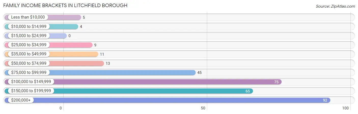 Family Income Brackets in Litchfield borough