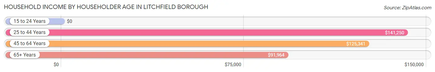 Household Income by Householder Age in Litchfield borough