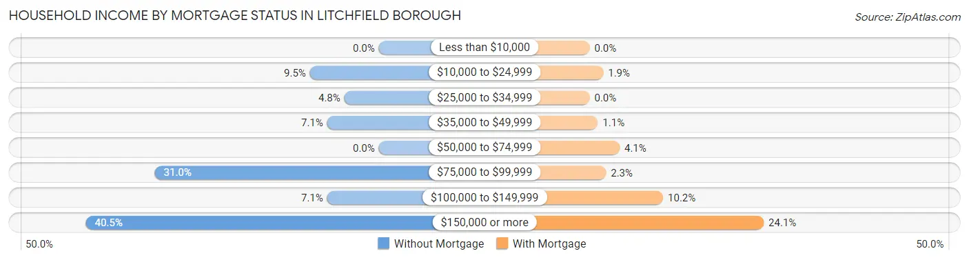 Household Income by Mortgage Status in Litchfield borough