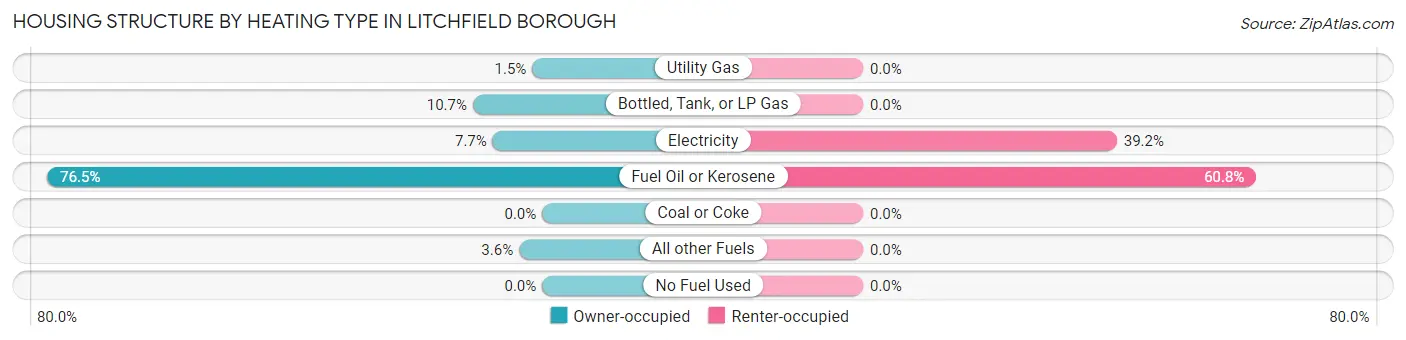 Housing Structure by Heating Type in Litchfield borough