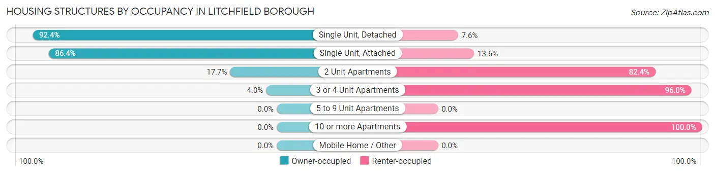 Housing Structures by Occupancy in Litchfield borough