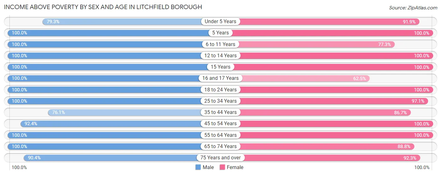 Income Above Poverty by Sex and Age in Litchfield borough