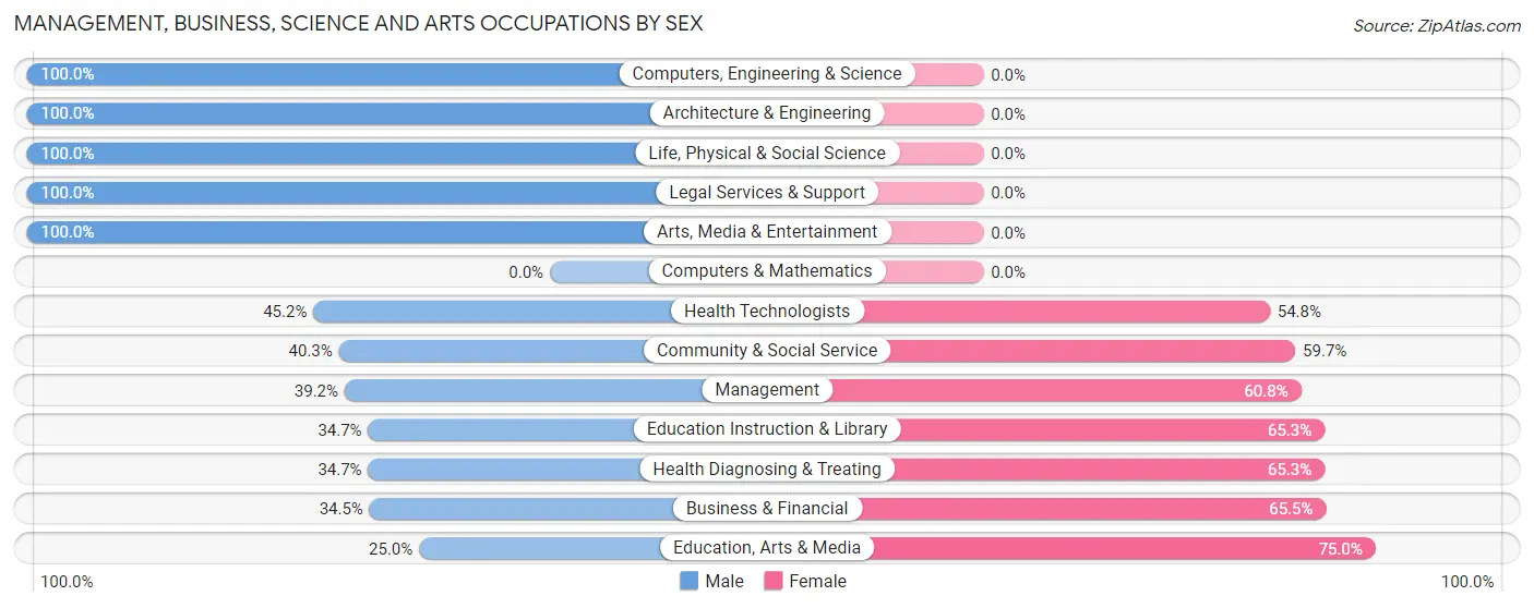 Management, Business, Science and Arts Occupations by Sex in Litchfield borough