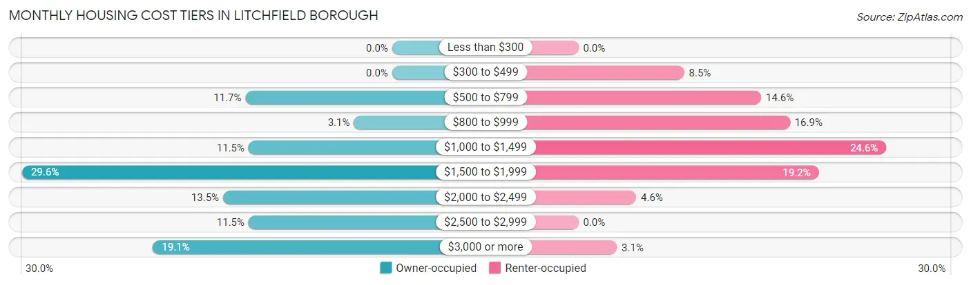 Monthly Housing Cost Tiers in Litchfield borough