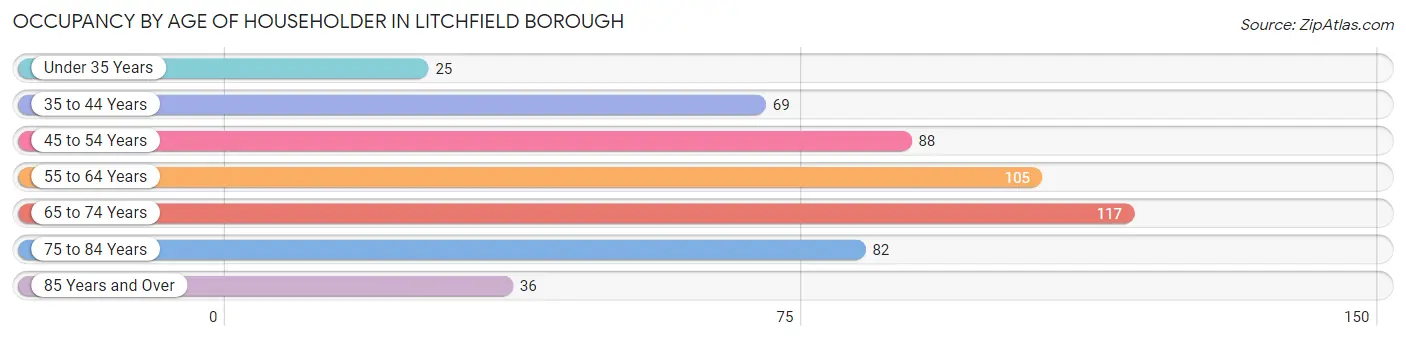 Occupancy by Age of Householder in Litchfield borough