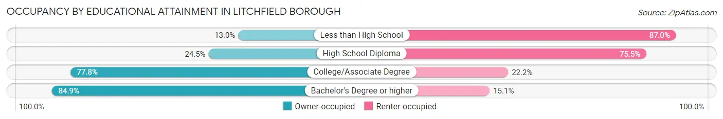 Occupancy by Educational Attainment in Litchfield borough