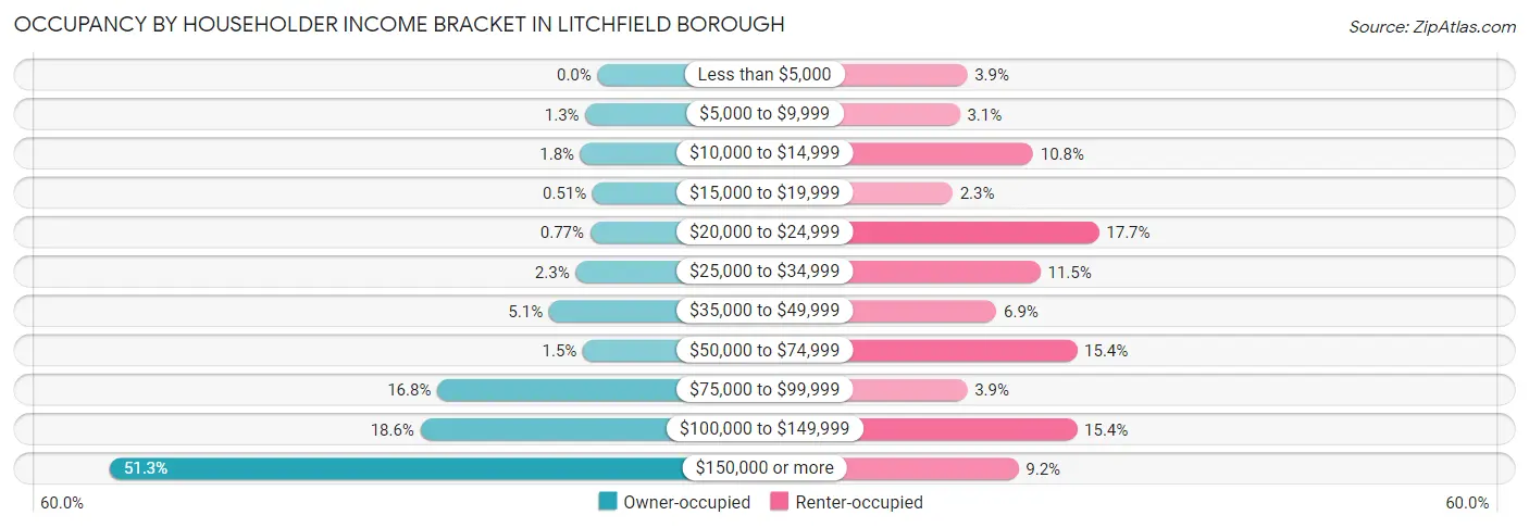 Occupancy by Householder Income Bracket in Litchfield borough