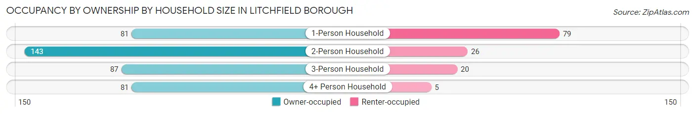 Occupancy by Ownership by Household Size in Litchfield borough
