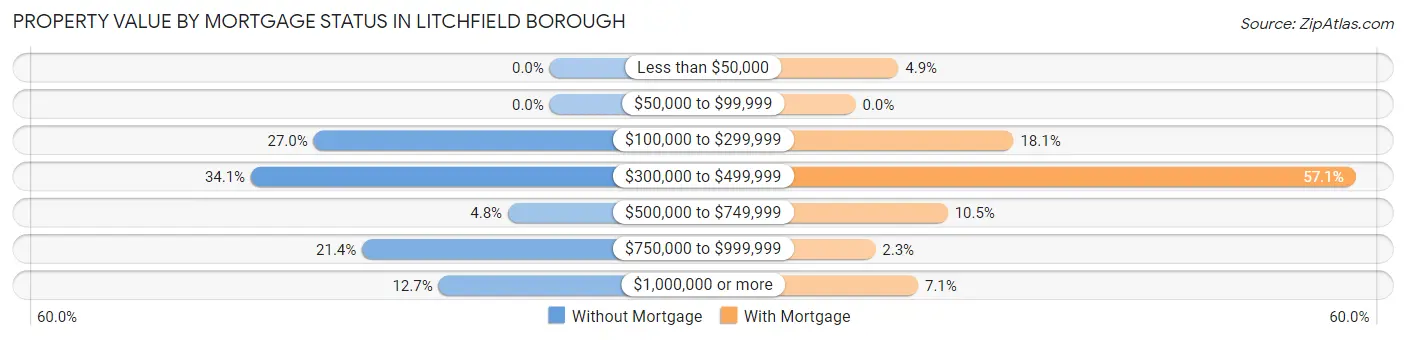 Property Value by Mortgage Status in Litchfield borough