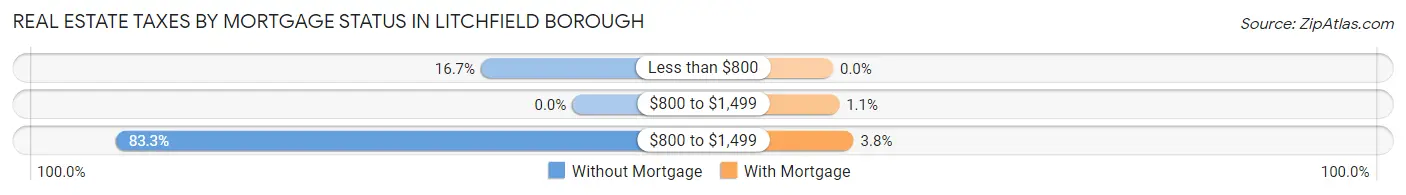 Real Estate Taxes by Mortgage Status in Litchfield borough