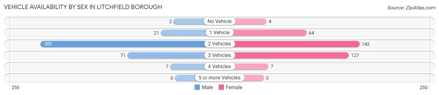 Vehicle Availability by Sex in Litchfield borough