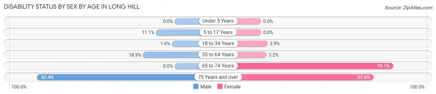 Disability Status by Sex by Age in Long Hill