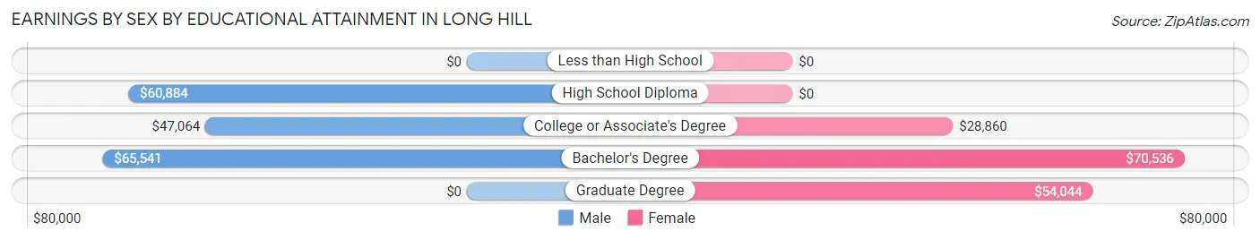 Earnings by Sex by Educational Attainment in Long Hill