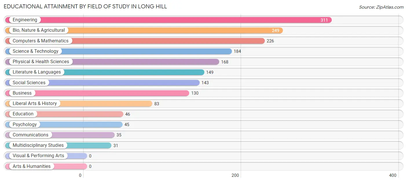 Educational Attainment by Field of Study in Long Hill
