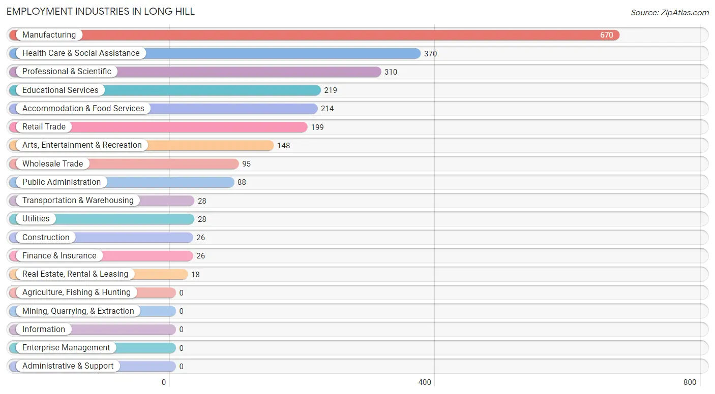 Employment Industries in Long Hill
