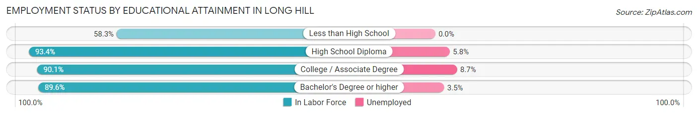 Employment Status by Educational Attainment in Long Hill