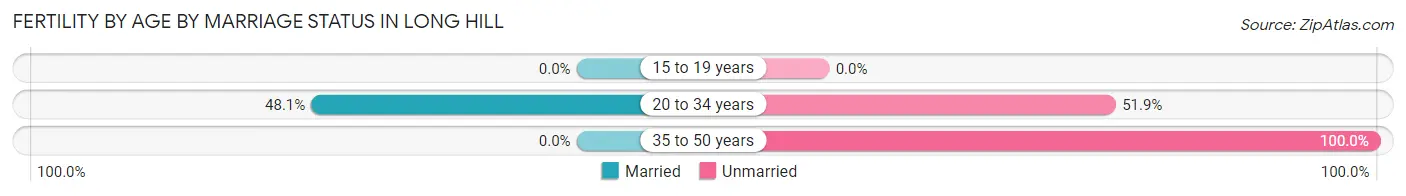 Female Fertility by Age by Marriage Status in Long Hill