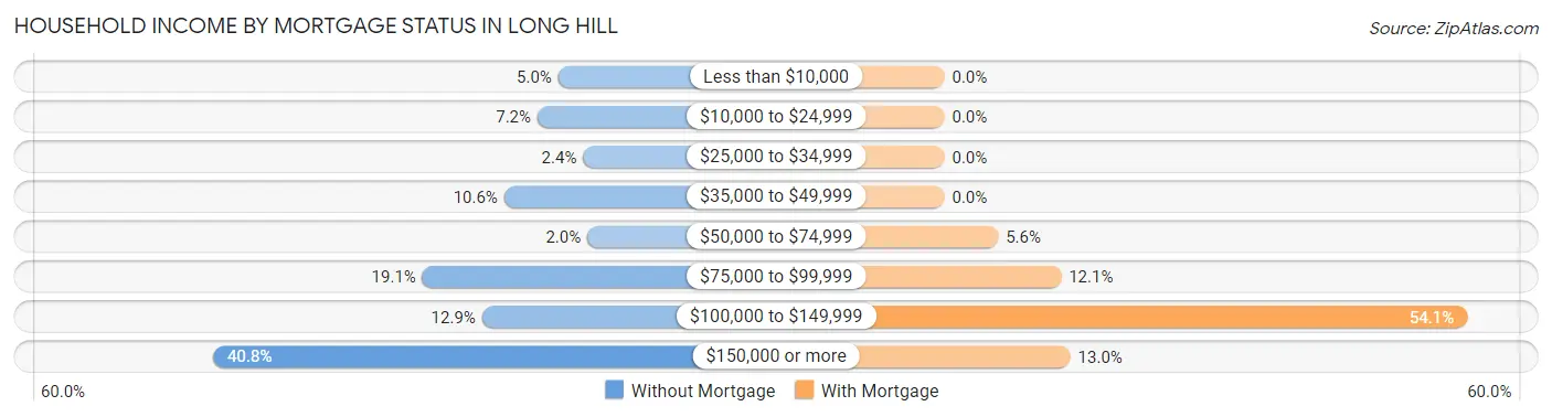 Household Income by Mortgage Status in Long Hill