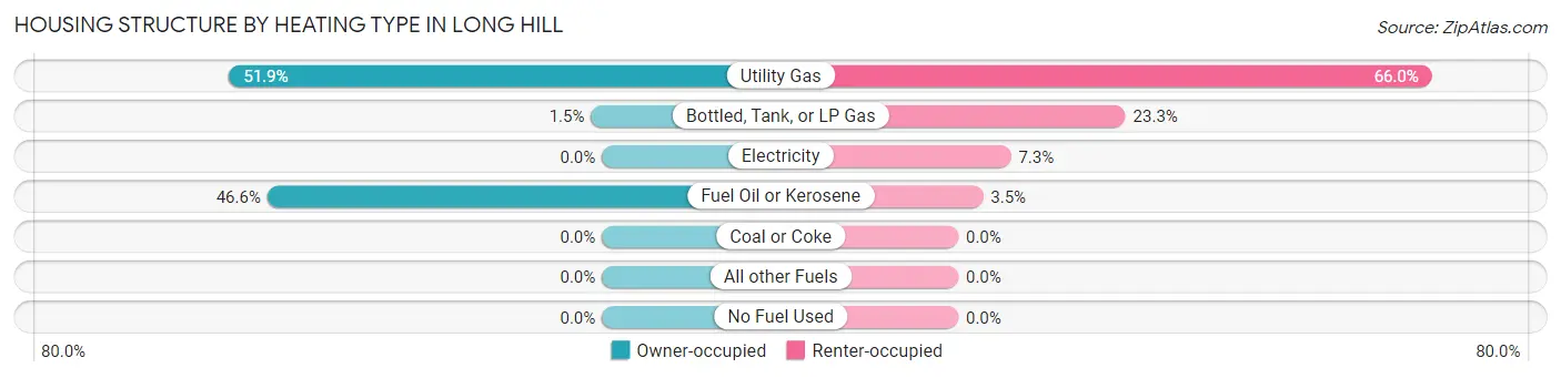 Housing Structure by Heating Type in Long Hill