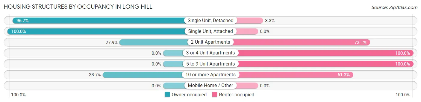Housing Structures by Occupancy in Long Hill