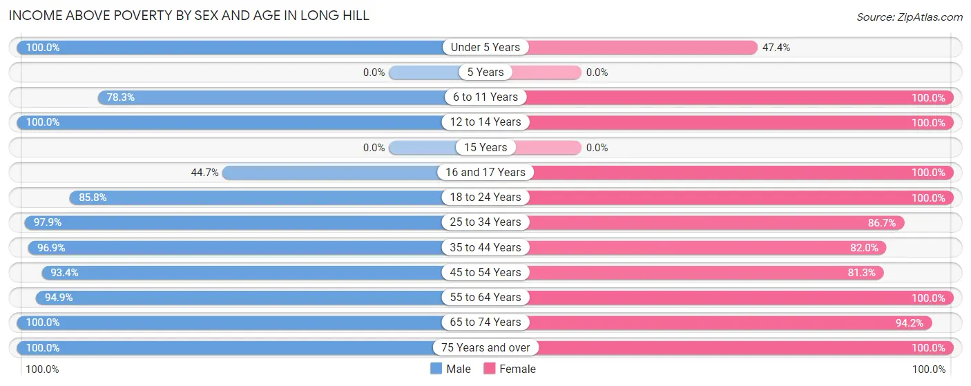 Income Above Poverty by Sex and Age in Long Hill