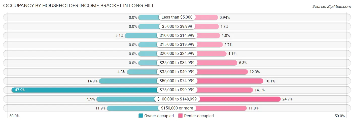 Occupancy by Householder Income Bracket in Long Hill