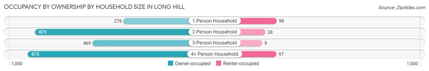 Occupancy by Ownership by Household Size in Long Hill