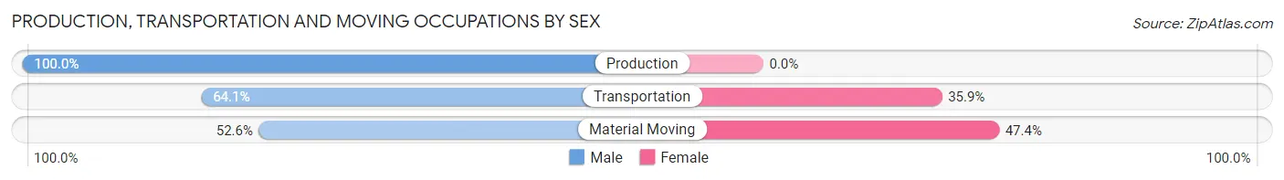 Production, Transportation and Moving Occupations by Sex in Long Hill