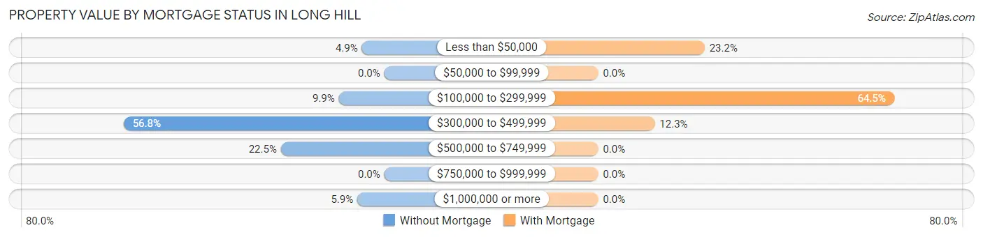 Property Value by Mortgage Status in Long Hill
