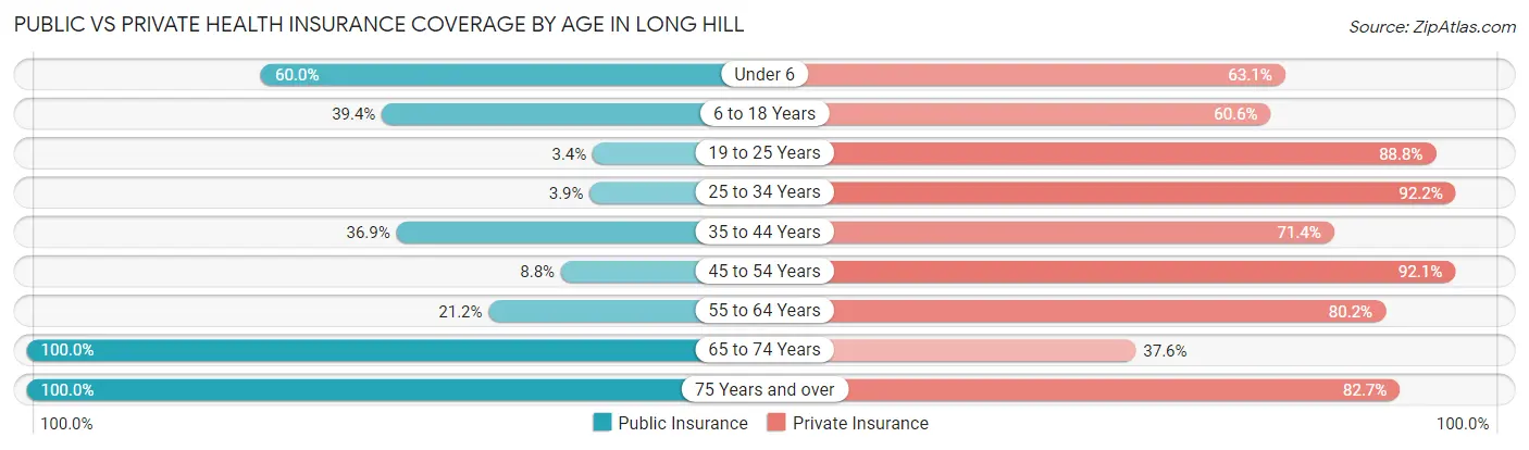 Public vs Private Health Insurance Coverage by Age in Long Hill