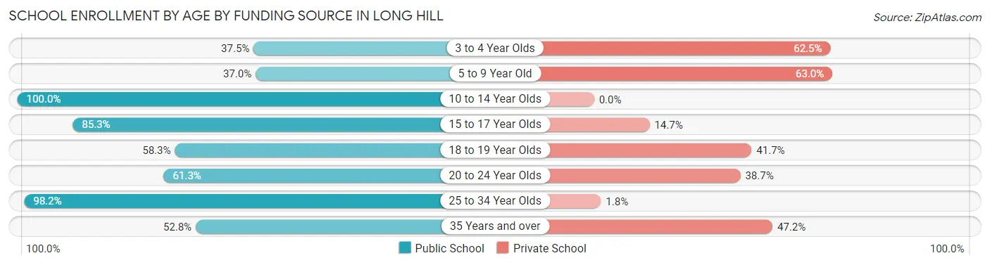 School Enrollment by Age by Funding Source in Long Hill