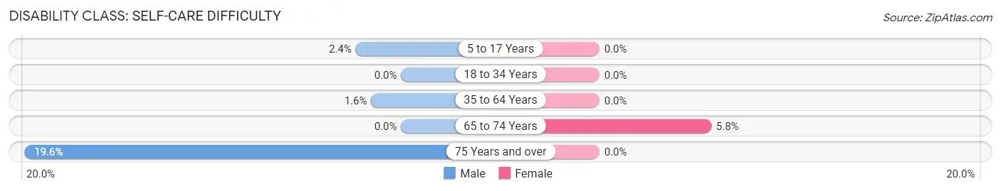 Disability in Long Hill: <span>Self-Care Difficulty</span>