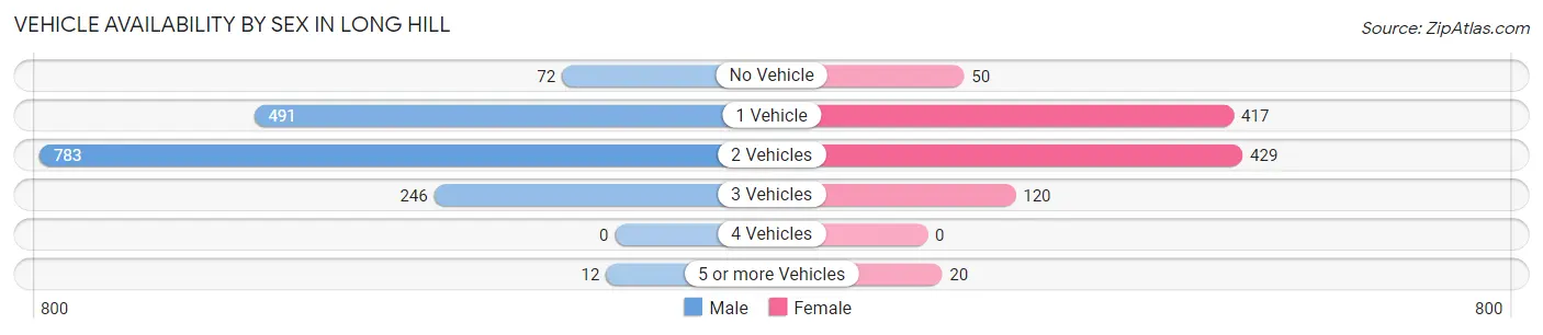 Vehicle Availability by Sex in Long Hill