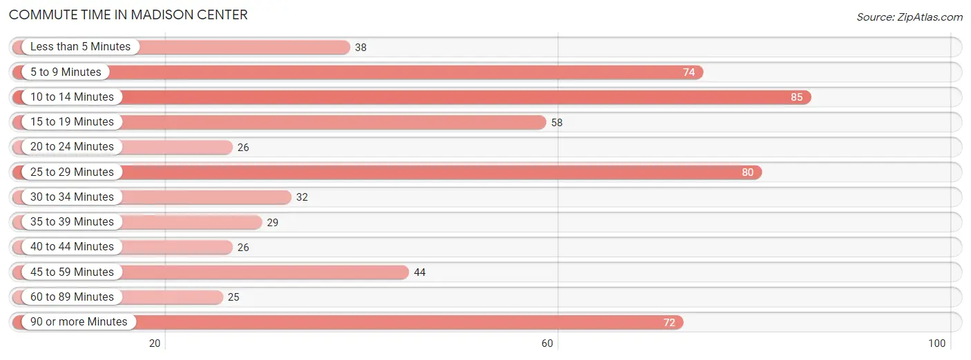 Commute Time in Madison Center